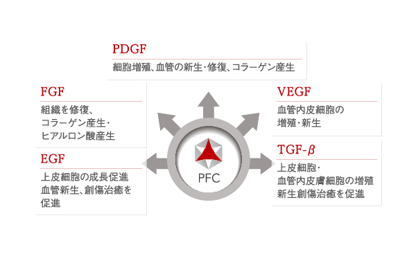 PDGF 細胞増殖、血管の新生・修復、コラーゲン産生 FGF 組繊を修復、コラーゲン産生・ヒアルロン酸産生  VEGF 血管内皮細胞の増殖・新生 EGF 上皮細胞の成長促進血管新生、創傷治癒を促進 TGF-β 上皮細胞・血管内皮膚細胞の増殖新生創傷治癒を促進